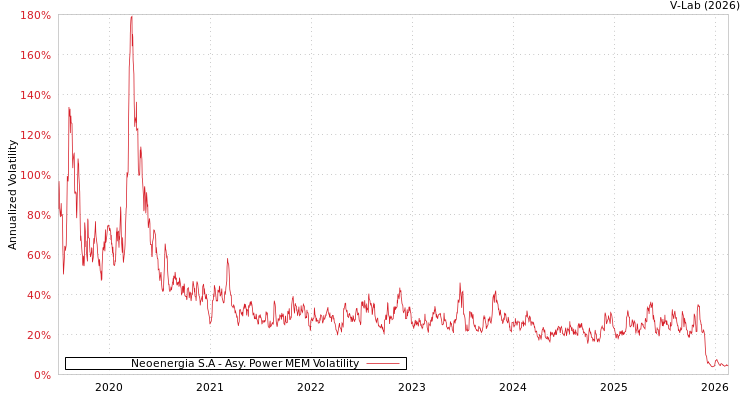 graph of Neoenergia S.A APMEM