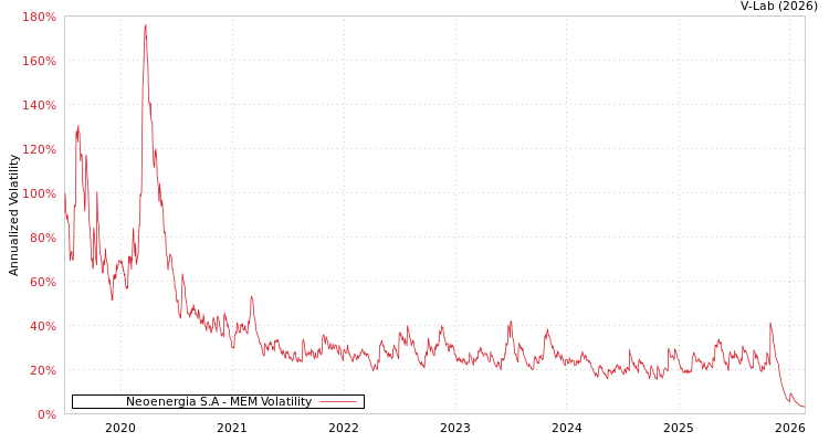 graph of Neoenergia S.A MEM