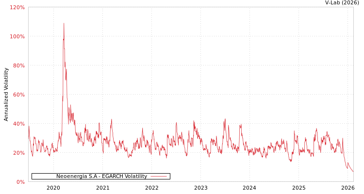 graph of Neoenergia S.A EGARCH