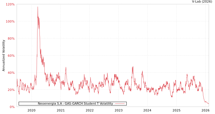 graph of Neoenergia S.A GAS-GARCH-T