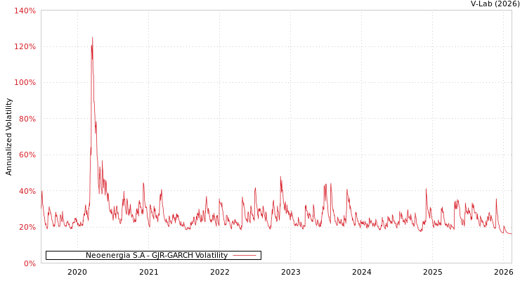 graph of Neoenergia S.A GJR-GARCH