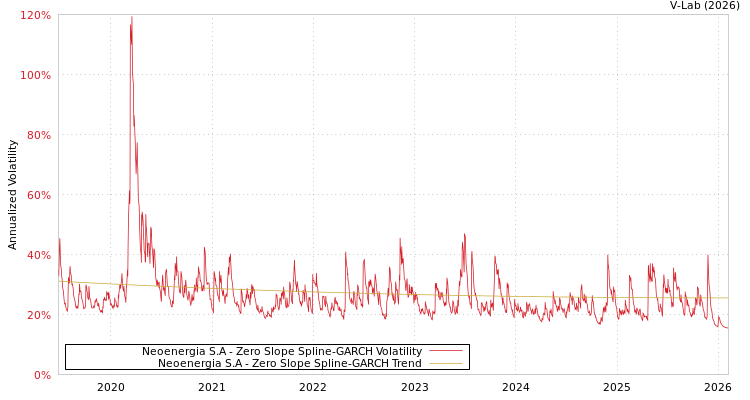 graph of Neoenergia S.A S0GARCH