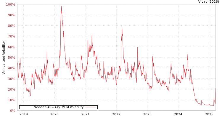 graph of Neoen SAS AMEM