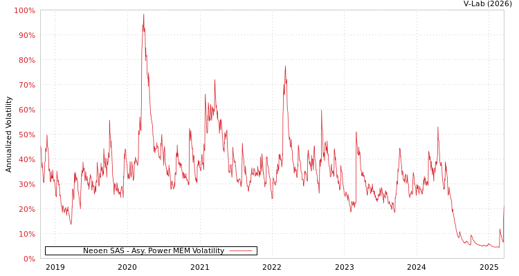 graph of Neoen SAS APMEM