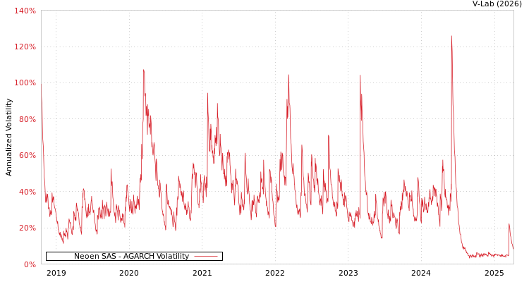 graph of Neoen SAS AGARCH