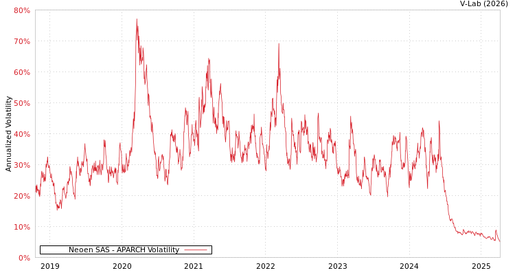 graph of Neoen SAS APARCH