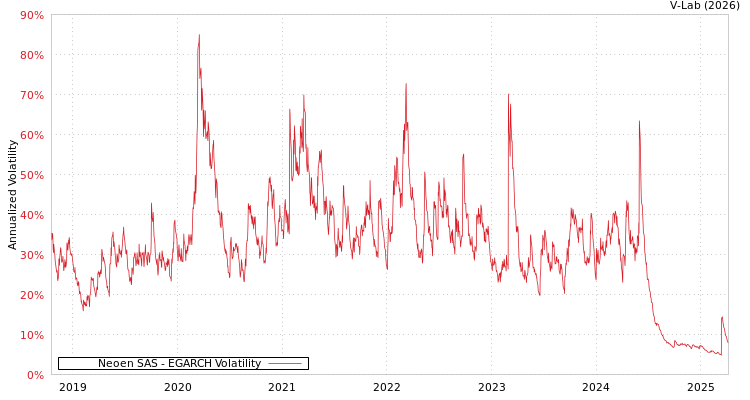 graph of Neoen SAS EGARCH