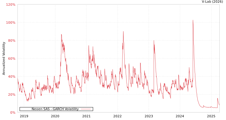 graph of Neoen SAS GARCH