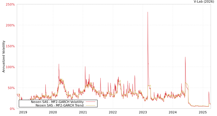graph of Neoen SAS MF2-GARCH