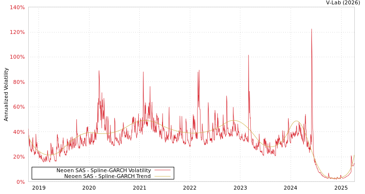 graph of Neoen SAS SGARCH