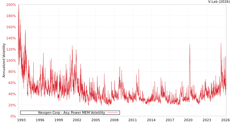 graph of Neogen Corp APMEM