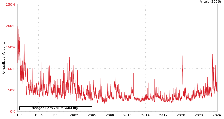 graph of Neogen Corp MEM
