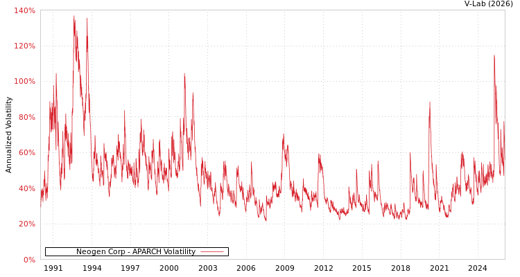 graph of Neogen Corp APARCH