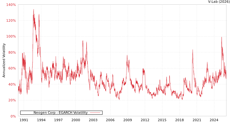 graph of Neogen Corp EGARCH