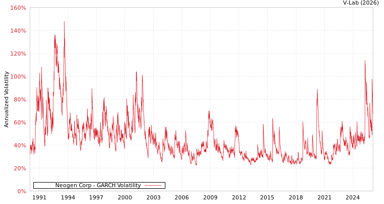 graph of Neogen Corp GARCH