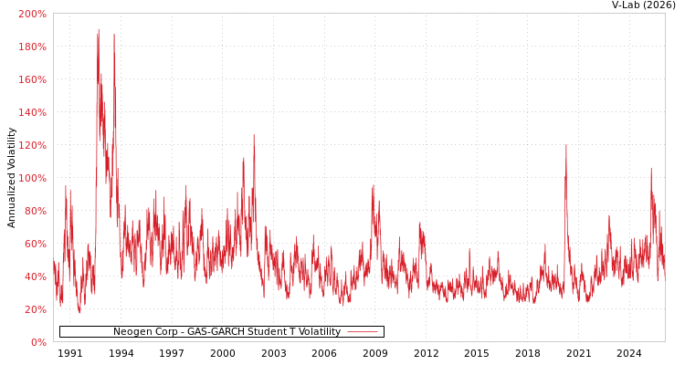graph of Neogen Corp GAS-GARCH-T