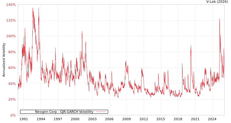 graph of Neogen Corp GJR-GARCH