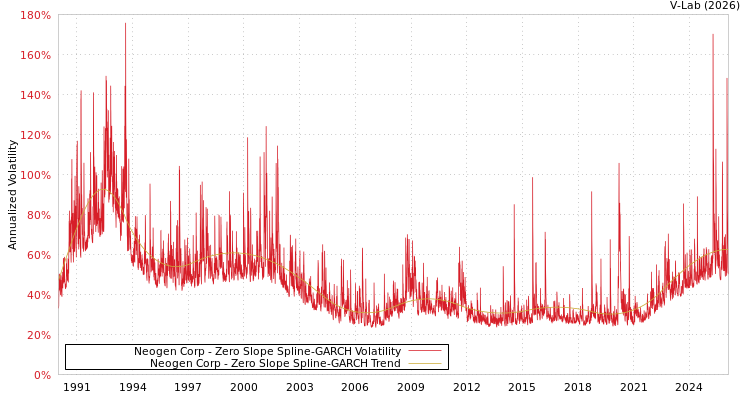 graph of Neogen Corp S0GARCH
