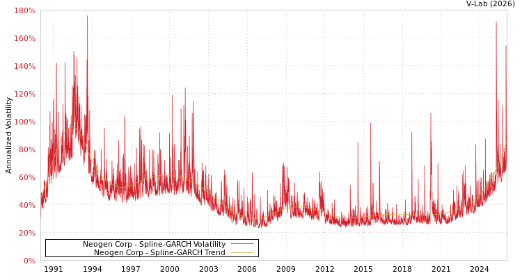 graph of Neogen Corp SGARCH