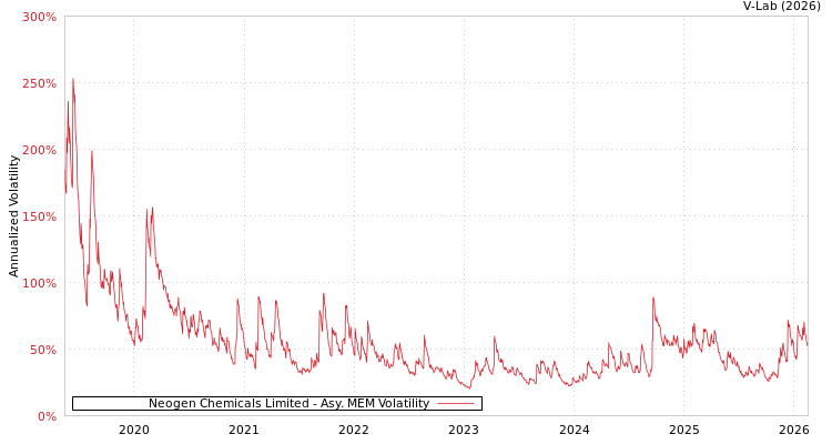 graph of Neogen Chemicals Limited AMEM