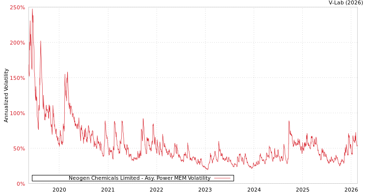 graph of Neogen Chemicals Limited APMEM