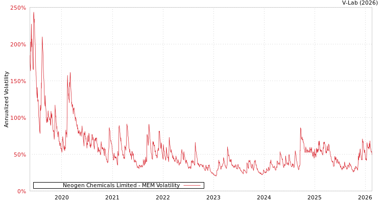 graph of Neogen Chemicals Limited MEM