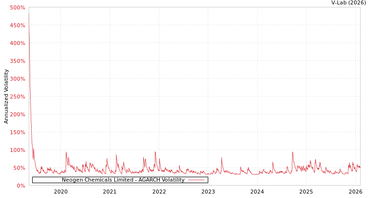 graph of Neogen Chemicals Limited AGARCH