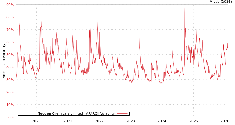graph of Neogen Chemicals Limited APARCH