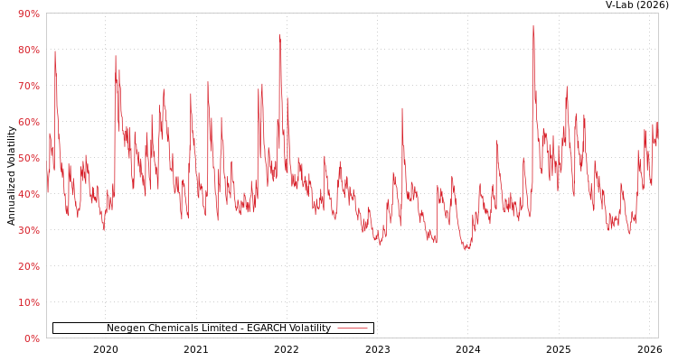 graph of Neogen Chemicals Limited EGARCH