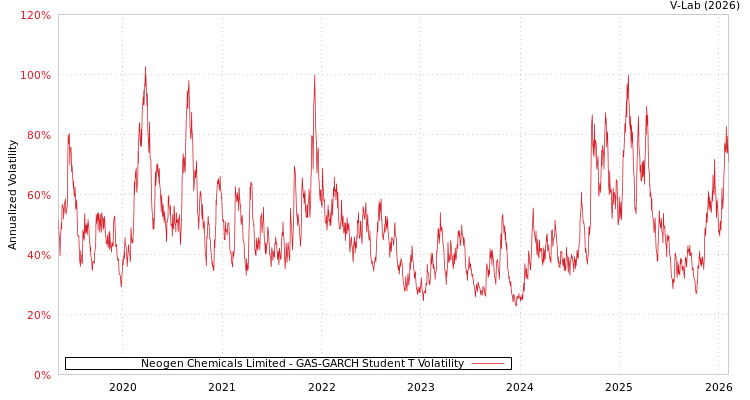 graph of Neogen Chemicals Limited GAS-GARCH-T