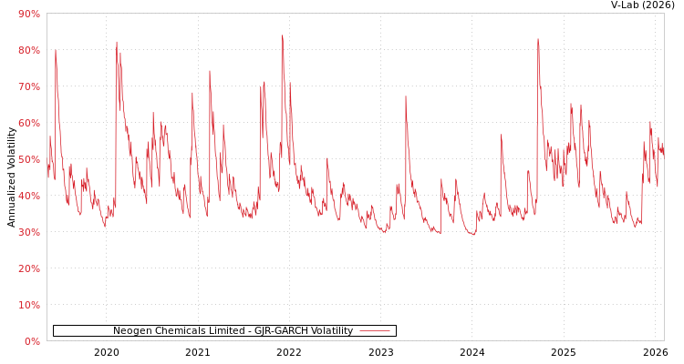graph of Neogen Chemicals Limited GJR-GARCH