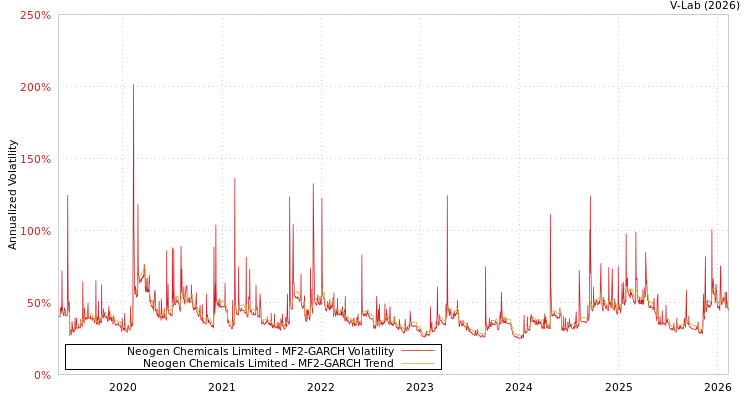 graph of Neogen Chemicals Limited MF2-GARCH