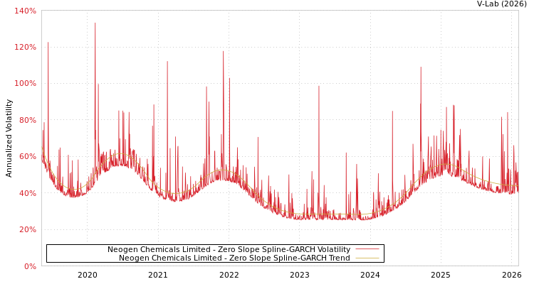 graph of Neogen Chemicals Limited S0GARCH