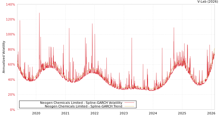 graph of Neogen Chemicals Limited SGARCH