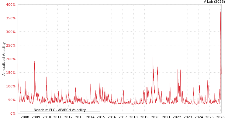 graph of Neochim PLC APARCH