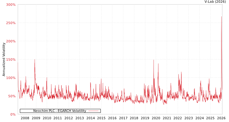 graph of Neochim PLC EGARCH