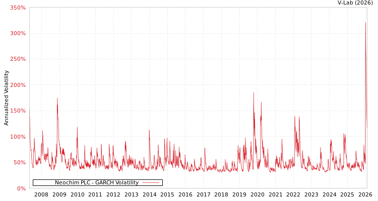 graph of Neochim PLC GARCH