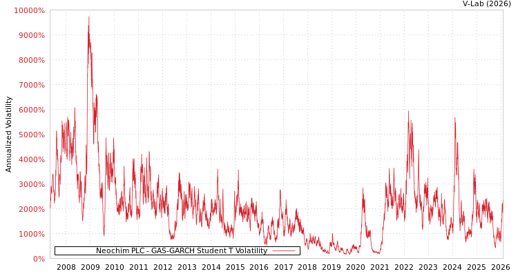 graph of Neochim PLC GAS-GARCH-T
