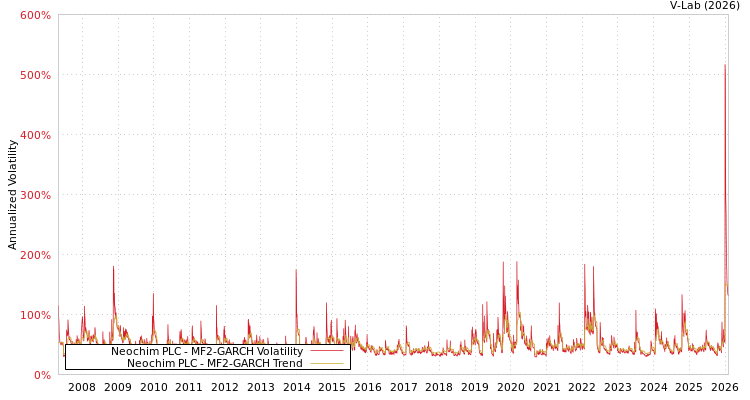 graph of Neochim PLC MF2-GARCH