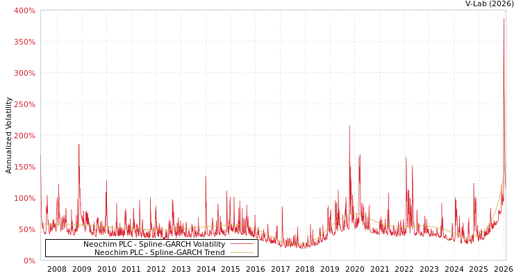 graph of Neochim PLC SGARCH