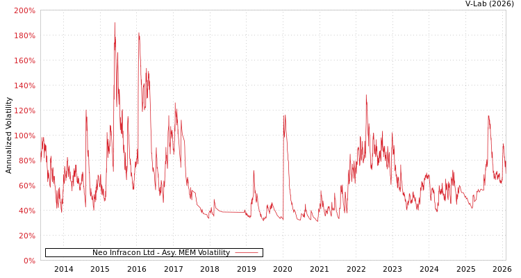 graph of Neo Infracon Ltd AMEM