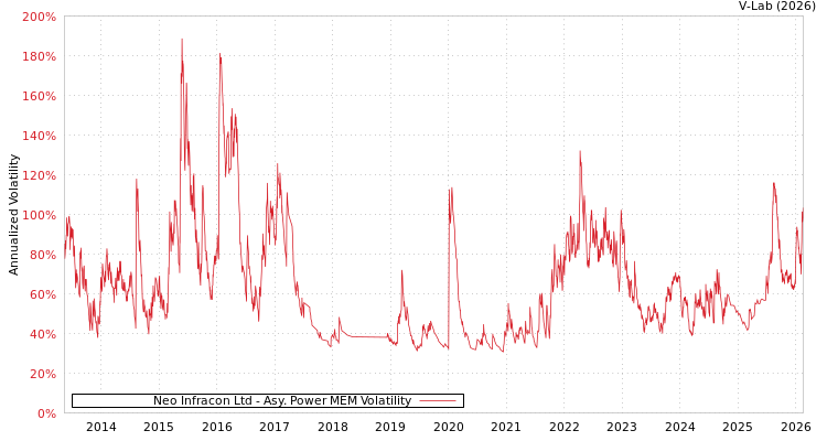 graph of Neo Infracon Ltd APMEM
