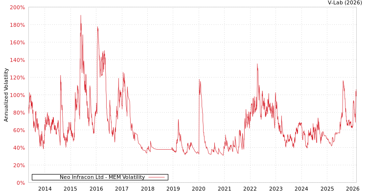 graph of Neo Infracon Ltd MEM