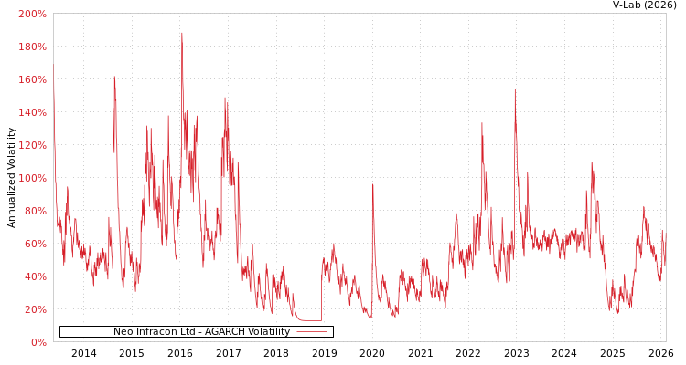 graph of Neo Infracon Ltd AGARCH