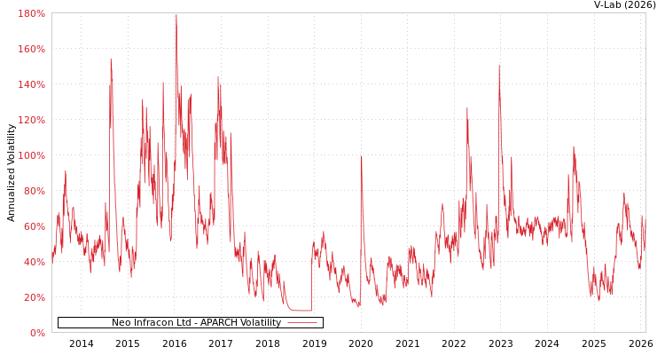 graph of Neo Infracon Ltd APARCH