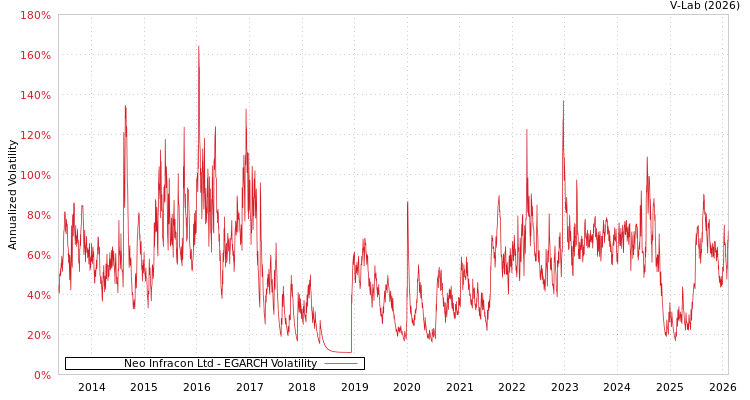 graph of Neo Infracon Ltd EGARCH
