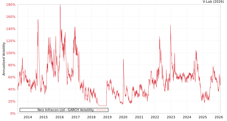 graph of Neo Infracon Ltd GARCH