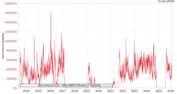 graph of Neo Infracon Ltd GAS-GARCH-T