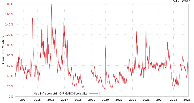 graph of Neo Infracon Ltd GJR-GARCH