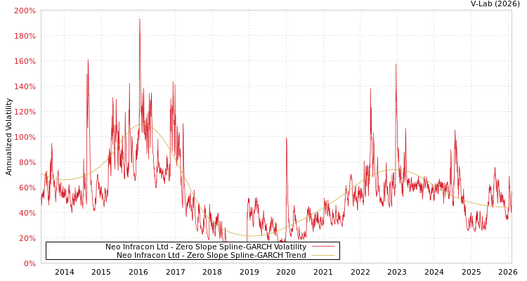 graph of Neo Infracon Ltd S0GARCH